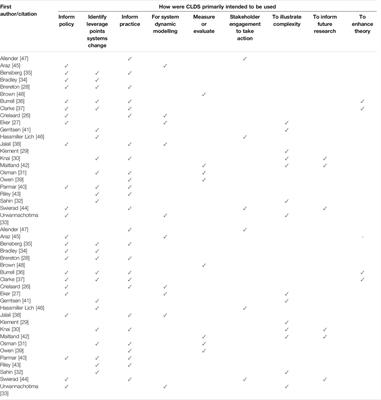 Diverse Approaches to Creating and Using Causal Loop Diagrams in Public Health Research: Recommendations From a Scoping Review